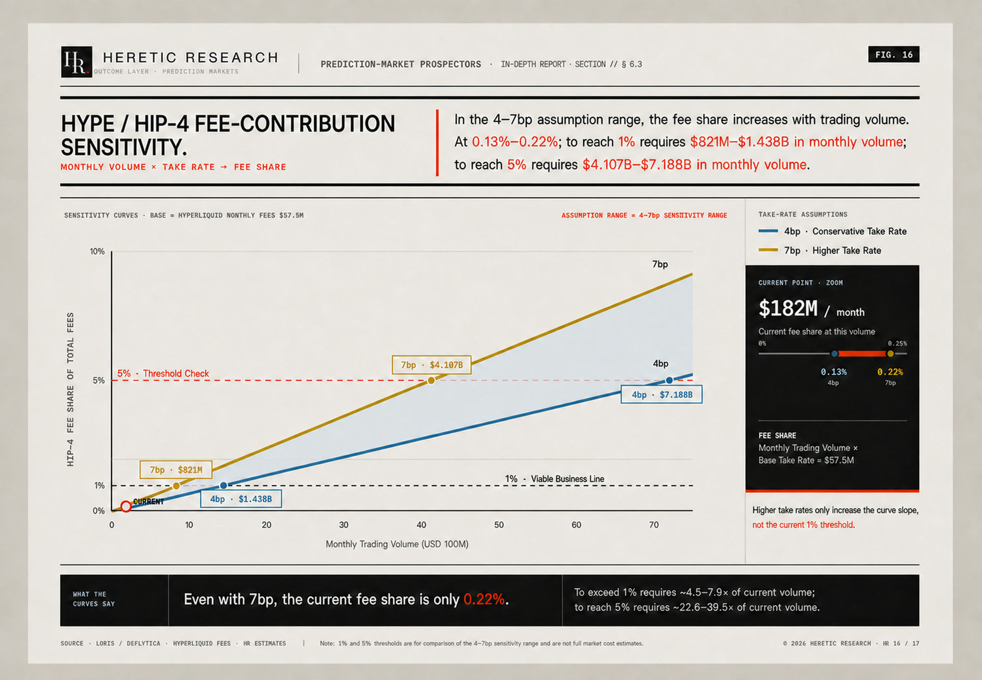 Figure 16 · HIP-4 fee contribution: roughly $72.8K–$127.4K monthly, or 0.13%–0.22% of total Hyperliquid fees