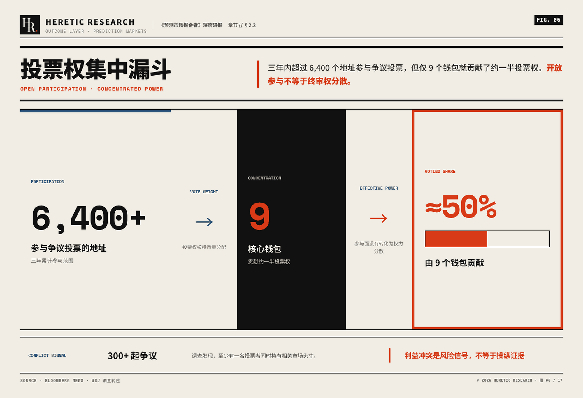 图 6 · UMA 投票权集中漏斗:6,400 多个参与地址中,9 个钱包贡献约一半投票权