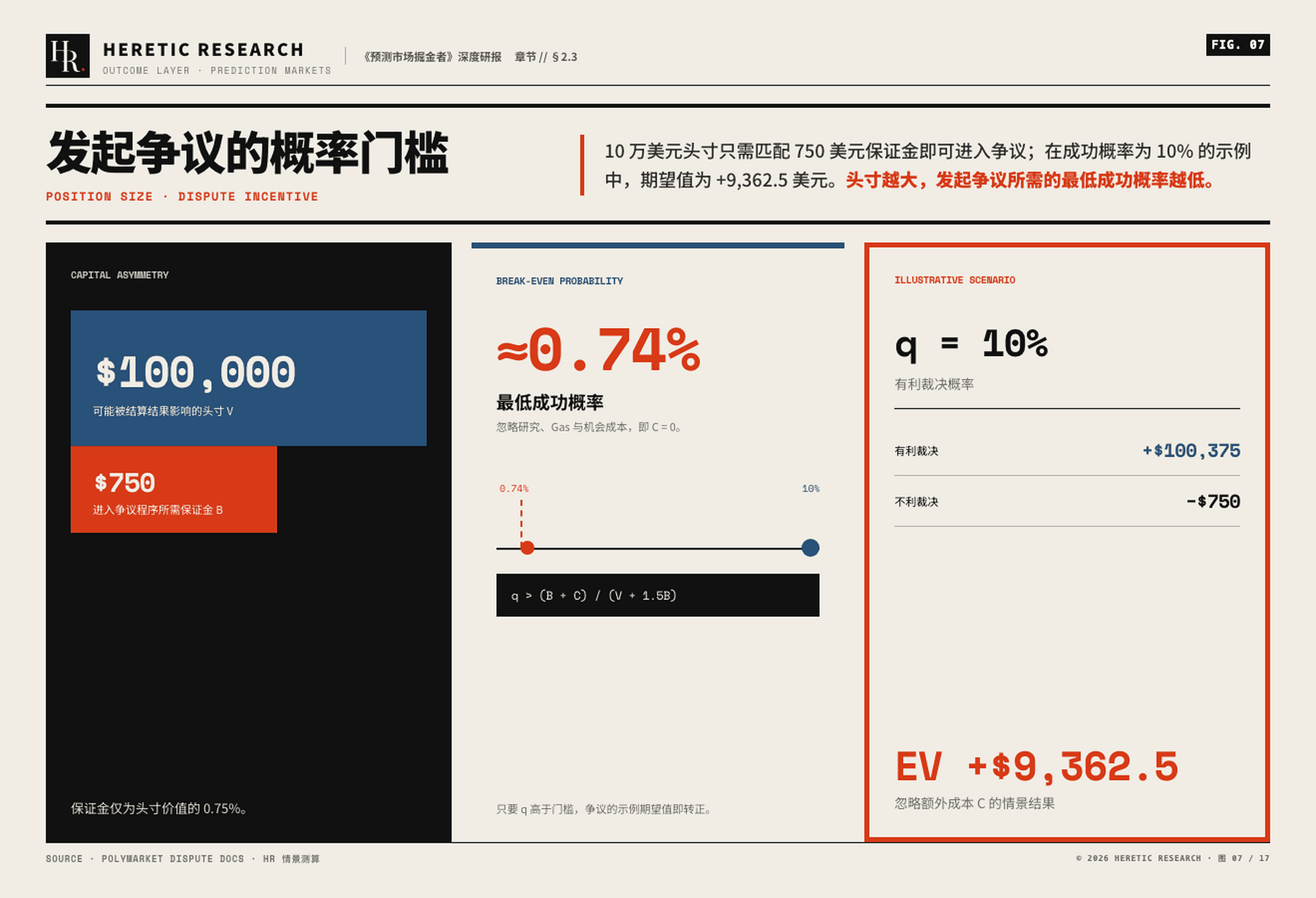 图 7 · 发起争议的盈亏平衡门槛:q >(B + C)÷(V + 1.5B)