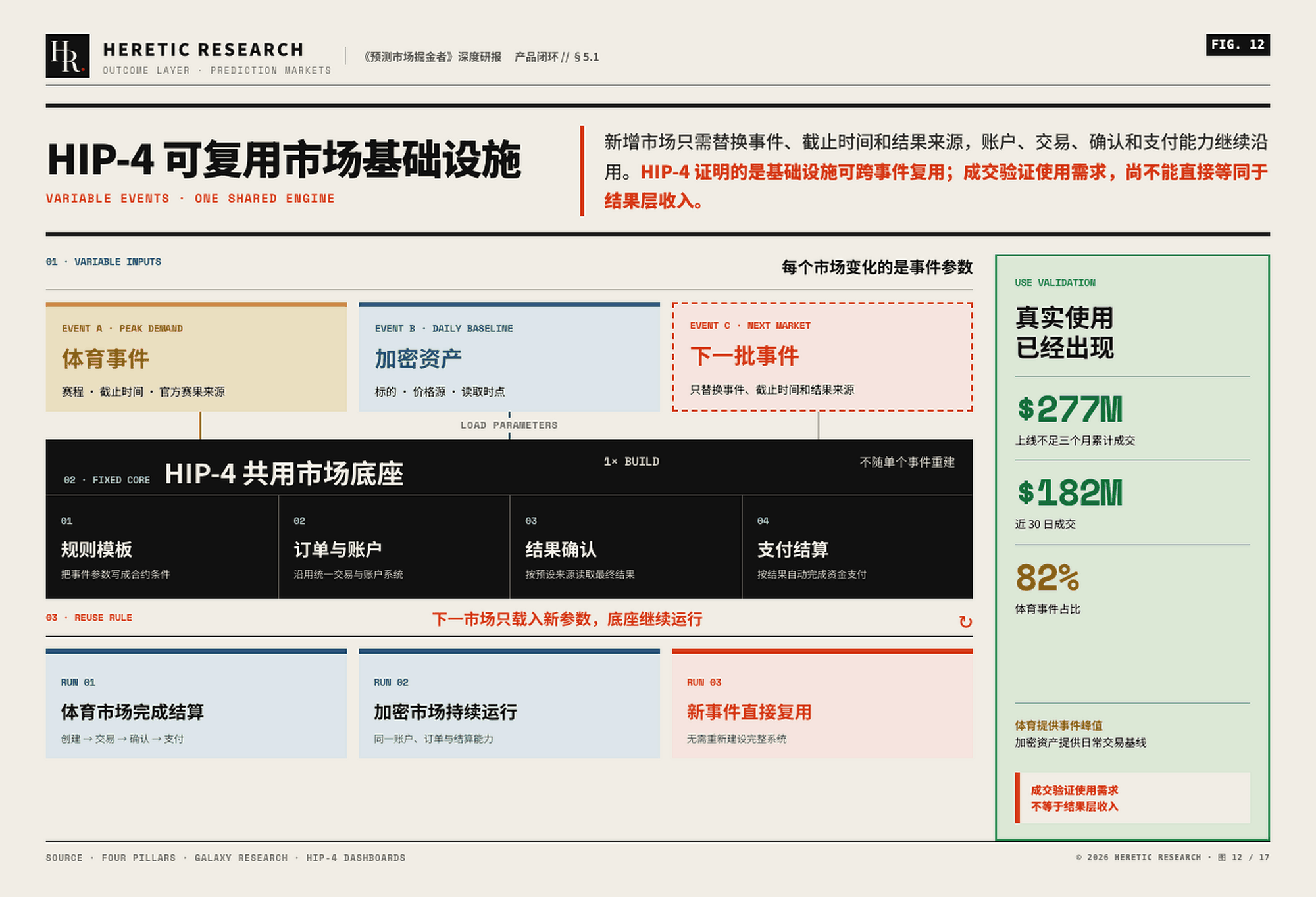 图 12 · HIP-4 可复用市场基础设施:上线不足三个月累计成交约 2.77 亿美元,体育贡献约 82%